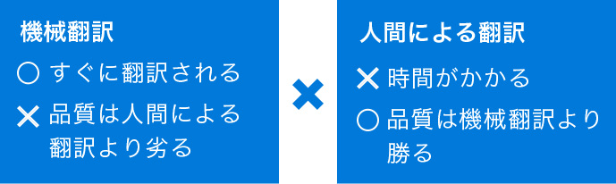 機械翻訳×人間による翻訳